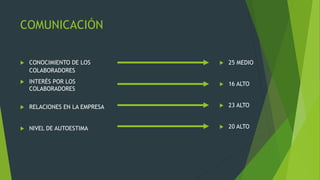 COMUNICACIÓN
 CONOCIMIENTO DE LOS
COLABORADORES
 INTERÉS POR LOS
COLABORADORES
 RELACIONES EN LA EMPRESA
 NIVEL DE AUTOESTIMA
 25 MEDIO
 16 ALTO
 23 ALTO
 20 ALTO
 
