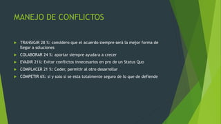 MANEJO DE CONFLICTOS
 TRANSIGIR 28 %: considero que el acuerdo siempre será la mejor forma de
llegar a soluciones
 COLABORAR 24 %: aportar siempre ayudara a crecer
 EVADIR 21%: Evitar conflictos innecesarios en pro de un Status Quo
 COMPLACER 21 %: Ceder, permitir al otro desarrollar
 COMPETIR 6%: si y solo si se esta totalmente seguro de lo que de defiende
 