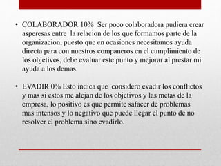 • COLABORADOR 10% Ser poco colaboradora pudiera crear
asperesas entre la relacion de los que formamos parte de la
organizacion, puesto que en ocasiones necesitamos ayuda
directa para con nuestros companeros en el cumplimiento de
los objetivos, debe evaluar este punto y mejorar al prestar mi
ayuda a los demas.
• EVADIR 0% Esto indica que considero evadir los conflictos
y mas si estos me alejan de los objetivos y las metas de la
empresa, lo positivo es que permite safacer de problemas
mas intensos y lo negativo que puede llegar el punto de no
resolver el problema sino evadirlo.
 