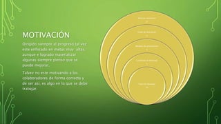 MOTIVACIÓN
Nivel de motivación
37
Grado de Motivación
11
Modelos de pensamiento
8
Cualidades de liderazgo
7
Tipos de liderazgo
10
Dirigido siempre al progreso tal vez
este enfocado en metas muy altas,
aunque e logrado materializar
algunas siempre pienso que se
puede mejorar.
Talvez no este motivando a los
colaboradores de forma correcta y
de ser así, es algo en lo que se debe
trabajar.
 