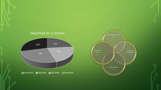 23%
22%
26%
29%
Seguridad en si mismo
Impulsivo Relajado Decidido Receptivo
Control de emociones
15
Control de
consecuencias
13
Actitud dilatora
14
Hábitos de
trabajo
16
 