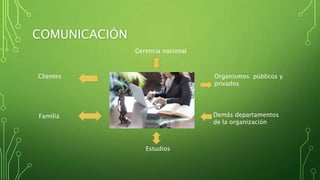 COMUNICACIÓN
Gerencia nacional
Organismos públicos y
privados
Demás departamentos
de la organización
Estudios
Familia
Clientes
 