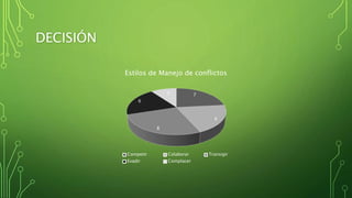 DECISIÓN
7
6
8
6
3
Estilos de Manejo de conflictos
Competir Colaborar Transigir
Evadir Complacer
 