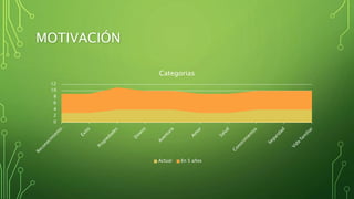 MOTIVACIÓN
0
2
4
6
8
10
12
Categorias
Actual En 5 años
 