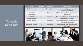 Toma de
Decisiones
Ítems Puntaje Resultado Interpretación
Estilo Gerencial Especulativo Me enfoco en el progreso y en la
capacidad de liderar
Control de
Emociones
14 Equilibro Mezclo de buena forma el sentimiento
con la razón
Control de
Consecuencias
13 Racional Mido con la razón las consecuencias de
mis decisiones y acciones
Actitud Dilatora 12 Equilibrio Existe un equilibrio en la capacidad de la
toma de mis decisiones
Hábitos de Trabajo 10 Equilibrio Puedo trabajar tanto en grupo como
individual
 