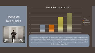 Toma de
Decisiones
2 2
4
5
0
1
2
3
4
5
6
SEGURIDAD EN MI MISMO
Relajado
Decidido
Impulsivo
Receptivo
En cuanto a la seguridad en mi mismo, tiendo a mantener y estar conforme con
mis decisiones a largo plazo, soy deliberado en la toma de mis decisiones, por lo
general permanezco con una actitud relajada y me caracterizo por mi capacidad
de decisión y seguridad
 