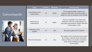 Comunicación
Ítems Puntaje Resultado Interpretación
Conocimiento de los
Colaboradores
18 Medio
Por lo general tiendo a separar mis
relaciones laborales con las personales, y
puedo ser visto en ocasiones como distante
Interés por los
colaboradores
14 Medio
Existe un equilibrio en el interés que
demuestro sobre mis colaboradores, me
preocupan especialmente detalles laborales
o relacionados a ellos
Relaciones en la
empresa
18 Alto Me siento a gusto con la empresa
Nivel de Autoestima 22 Alto
Me muestro como una persona muy seguro
de si mismo, capaz de tomar decisiones
sobre mi futuro y de recibir comentarios
sobre mi personalidad sin ningún
inconveniente
 