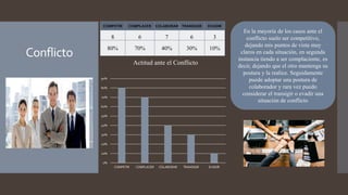 Conflicto
En la mayoría de los casos ante el
conflicto suelo ser competitivo,
dejando mis puntos de vista muy
claros en cada situación, en segunda
instancia tiendo a ser complaciente, es
decir, dejando que el otro mantenga su
postura y la realice. Seguidamente
puede adoptar una postura de
colaborador y rara vez puedo
considerar el transigir o evadir una
situación de conflicto
COMPETIR COMPLACER COLABORAR TRANSIGIR EVADIR
8 6 7 6 3
80% 70% 40% 30% 10%
0%
10%
20%
30%
40%
50%
60%
70%
80%
90%
COMPETIR COMPLACER COLABORAR TRANSIGIR EVADIR
Actitud ante el Conflicto
 