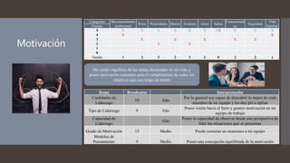 Motivación
Categorías Reconocimiento
profesional
Éxito Propiedades Dinero Aventura Amor Salud
Conocimient
os
Seguridad
Vida
familiarPuntaje
5 X X X X X X XX X X X
4 X X
3 X X X X X
2 X X
1
0
Totales 1 2 3 2 3 2 0 2 2 1
Ítems Resultados Interpretación
Cualidades de
Liderazgo
10 Alto
Por lo general soy capaz de descubrir lo mejor de cada
miembro de mi equipo y les doy pie a opinar
Tipo de Liderazgo 9 Alto
Poseo visión hacia el futro y genero motivación en mi
equipo de trabajo
Capacidad de
Liderazgo
Alto
Poseo la capacidad de observar desde una perspectiva de
líder las situaciones que se presentan
Grado de Motivación 13 Medio Puedo censurar en ocasiones a mi equipo
Modelos de
Pensamiento 9 Medio Poseo una concepción equilibrada de la motivación
Me siento orgulloso de las metas alcanzadas en mi vida, y
poseo motivación constante para el cumplimiento de todos los
objetivos que aun tengo en mente
 