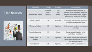 Planificación
Dimensión Puntaje Resultado Interpretación
Dominio de si mismo
Control 9
Tedio 8
Tiempo 11
Alto
Alto
Medio
Permanezco bajo control en la
mayoría de las situaciones, mantengo
un buen compromiso con el trabajo y
administro el tiempo con facilidad
Visión Futurista 25 Futurista Mi visión es con futurismo, aunque en
ocasiones pueden existir dudas
Método de Trabajo 10 Equilibrio Existe un punto medio en mis métodos
de trabajo
Posición Gerencial 19 Cima Demuestro planificación en las
actividades estratégicas
Actitud frente a la
demora
10 Equilibrio Me pueden definir como intranquilo,
ya que, en ocasiones trato de reducir
los tiempo de espera
Actitud intuitiva 13 Equilibrio Existe equilibrio en mi intuicion
 