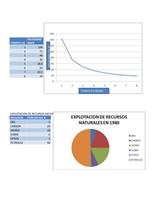 TIEMPO ( h)
VELOCIDAD
KM/h
1 144
2 72
3 48
4 36
5 28,8
6 24
7 20,5
8 18
EXPLOTACION DE RECURSOS NATURALES EN LA DECADA DE LOS 80
RECURSOS PORCENTAJE %
0R0 5
CARBON 20
HIERRO 18
COBRE 6
OTROS 1
PETROLEO 50
 