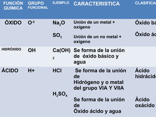 FUNCIÓN
QUÍMICA
GRUPO
FUNCIONAL
EJEMPLO CARACTERISTICA CLASIFICAC
ÓXIDO O-2
Na2O
SO3
Unión de un metal +
oxígeno
Unión de un no metal +
oxígeno
Óxido bá
Óxido ác
HIDRÓXIDO OH Ca(OH)
2
Se forma de la unión
de óxido básico y
agua
ÁCIDO H+ HCl
H2SO4
Se forma de la unión
de
Hidrógeno y o metal
del grupo VIA Y VIIA
Se forma de la unión
de
Óxido ácido y agua
Ácido
hidrácido
Ácido
oxácido
 
