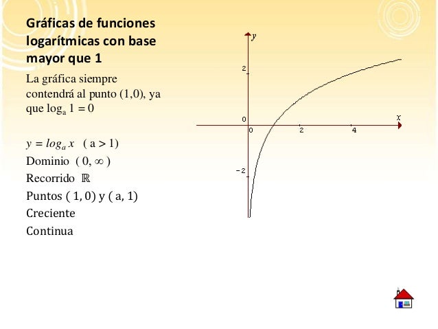 x 6 y=log Funciones princ expo tri inversa log