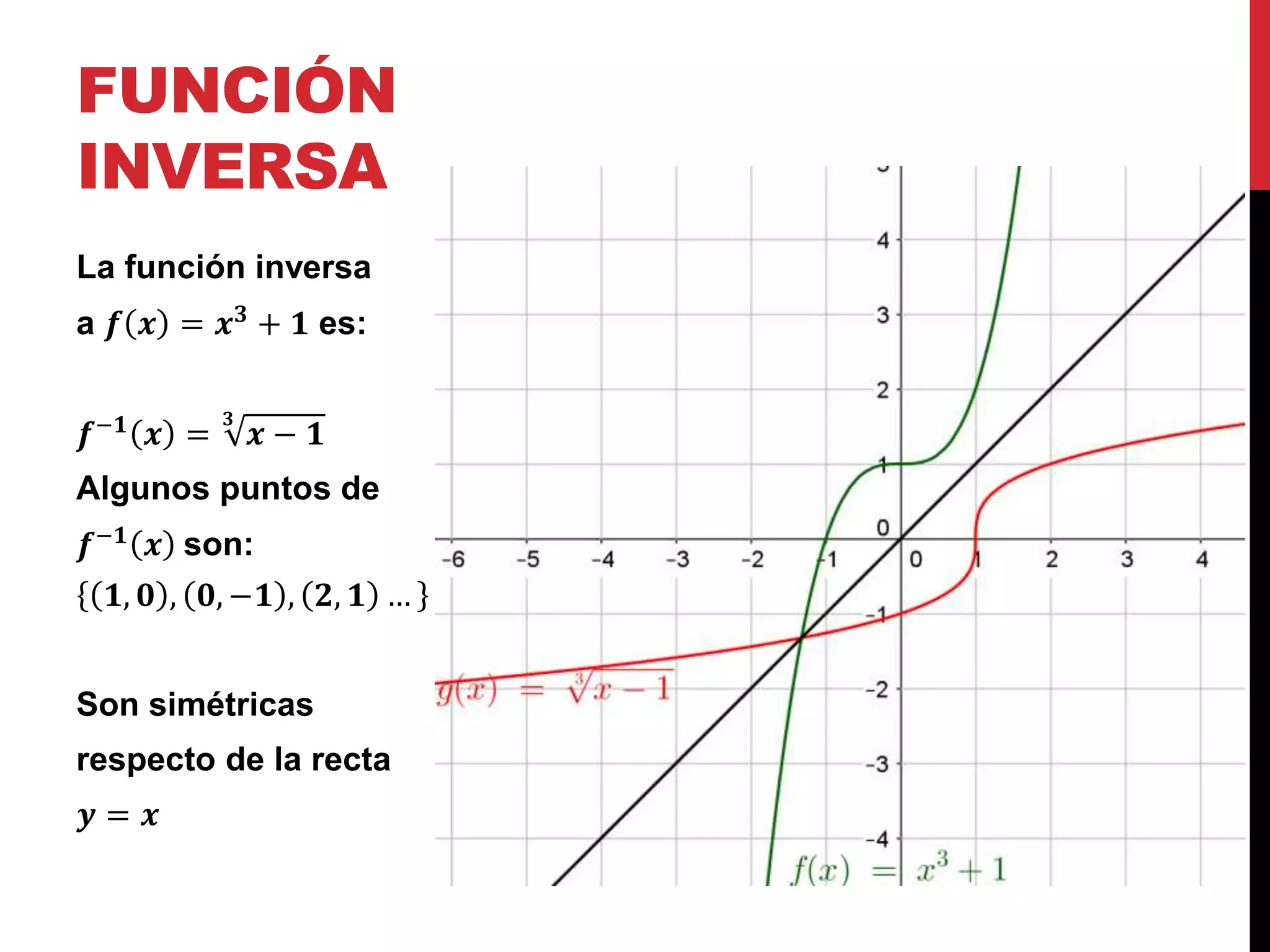 FUNCIÓN
INVERSA
La función inversa
a 𝒇 𝒙 = 𝒙 𝟑
+ 𝟏 es:
𝒇−𝟏
𝒙 =
𝟑
𝒙 − 𝟏
Algunos puntos de
𝒇−𝟏
𝒙 son:
𝟏, 𝟎 , 𝟎, −𝟏 , 𝟐, 𝟏 …
Son simétricas
respecto de la recta
𝒚 = 𝒙
 