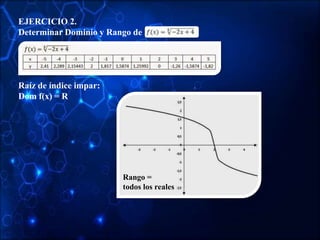 EJERCICIO 2.
Determinar Dominio y Rango de
Raíz de índice impar:
Dom f(x) = R
Rango =
todos los reales
 