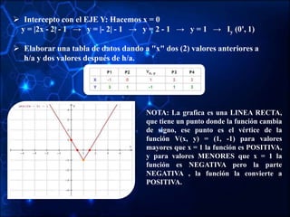  Intercepto con el EJE Y: Hacemos x = 0
y = |2x - 2| - 1 → y = |- 2| - 1 → y = 2 - 1 → y = 1 → Iy (0', 1)
 Elaborar una tabla de datos dando a "x" dos (2) valores anteriores a
h/a y dos valores después de h/a.
NOTA: La grafica es una LINEA RECTA,
que tiene un punto donde la función cambia
de signo, ese punto es el vértice de la
función V(x, y) = (1, -1) para valores
mayores que x = 1 la función es POSITIVA,
y para valores MENORES que x = 1 la
función es NEGATIVA pero la parte
NEGATIVA , la función la convierte a
POSITIVA.
 
