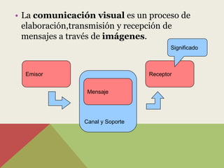 • La comunicación visual es un proceso de
  elaboración,transmisión y recepción de
  mensajes a través de imágenes.
                                         Significado



  Emisor                          Receptor


                 Mensaje




                Canal y Soporte
 