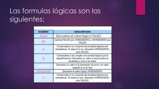 Las formulas lógicas son las
siguientes:
FUNCIONES LÓGICAS
NOMBRE DESCRIPCIÓN
FALSO Devuelve el valor lógico FALSOFALSO.
NO
Cambia FALSO por VERDADERO y VERDADERO por
FALSO
O
Comprueba si un conjunto de pruebas lógicas son
verdaderas. Si alguna lo es, devuelve VERDADERO,
sino FALSO.
SI
Comprueba si se cumple una prueba lógica que le
especificamos. Devuelve un valor si esa prueba es
verdadera y otro si es falsa.
SI.ERROR
Devuelve un valor si la expresión da error y el valor
original si no lo hay.
VERDADERO Devuelve el valor lógico VERDADERO.
Y
Comprueba si un conjunto de pruebas lógicas son
verdaderas. Si todas lo son, devuelve VERDADERO,
sino FALSO.
 