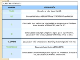 FUNCIONES LÓGICAS
NOMBRE DESCRIPCIÓN
FALSO Devuelve el valor lógico FALSO.
NO Cambia FALSO por VERDADERO y VERDADERO por FALSO
O
Comprueba si un conjunto de pruebas lógicas son verdaderas. Si alguna
lo es, devuelve VERDADERO, sino FALSO.
SI
Comprueba si se cumple una prueba lógica que le especificamos.
Devuelve un valor si esa prueba es verdadera y otro si es falsa.
SI.ERROR Devuelve un valor si la expresión da error y el valor original si no lo hay.
VERDADERO Devuelve el valor lógico VERDADERO.
Y
Comprueba si un conjunto de pruebas lógicas son verdaderas. Si todas lo
son, devuelve VERDADERO, sino FALSO.
 