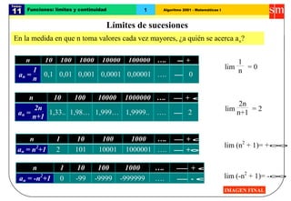 Algoritmo 2001 - Matemáticas I
Tema:
11 1Funciones: límites y continuidad
En la medida en que n toma valores cada vez mayores, ¿a quién se acerca an?
n 10 100 1000 10000 100000 …. →+∞lim
1
n
= 0
n 10 100 10000 1000000 …. →+∞
lim
2n
n+1
= 2
n 1 10 100 1000 …. →+∞
lim (n2
+ 1)= +∞
n 1 10 100 1000 …. →+∞
lim (-n2
+ 1)= -∞
Límites de sucesiones
an =
1
n
0,1 0,01 0,001 0,0001 0,00001 …. →0
an =
2n
n+1
1,33.. 1,98… 1,999… 1,9999.. …. →2
an = n2
+1 2 101 10001 1000001 …. →+∞
an = -n2
+1 0 -99 -9999 -999999 …. →- ∞
IMAGEN FINAL
 