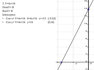 3. Y=4x+14
DomY= R
RanY= R
Interceptos
• Con x= Y=4x+14 0=4x+14 x=-3.5 (-3.5,0)
• Con y= Y=4x+14 y=14 (0,14)