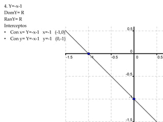 4. Y=-x-1
DomY= R
RanY= R
Interceptos
• Con x= Y=-x-1 x=-1 (-1,0)
• Con y= Y=-x-1 y=-1 (0,-1)