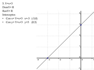 5. Y=x+3
DomY= R
RanY= R
Interceptos
• Con x= Y=x+3 x=-3 (-3,0)
• Con y= Y=x+3 y=3 (0,3)