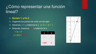 ¿Cómo representar una función
lineal?
 Ejemplo 1: y=3x-5.
 Cogemos los puntos de corte con los ejes.
 Hacemos x=0, y hallamos la y. y= 3∙0 – 5 = -5
 Después, hacemos y=0 y hallamos la x.
0 = 3x – 5
x = 5/3 = 1.666…
x y
0 -5
1,666 0
 