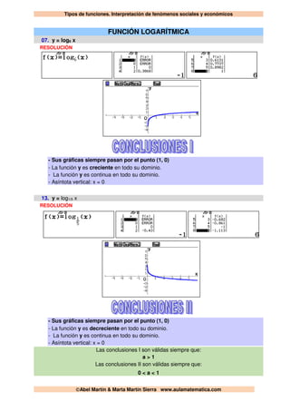 Tipos de funciones. Interpretación de fenómenos sociales y económicos
©Abel Martín & Marta Martín Sierra www.aulamatematica.com
FUNCIÓN LOGARÍTMICA
07. y = log6 x
RESOLUCIÓN
- Sus gráficas siempre pasan por el punto (1, 0)
- La función y es creciente en todo su dominio.
- La función y es continua en todo su dominio.
- Asíntota vertical: x = 0
13. y = log1/5 x
RESOLUCIÓN
- Sus gráficas siempre pasan por el punto (1, 0)
- La función y es decreciente en todo su dominio.
- La función y es continua en todo su dominio.
- Asíntota vertical: x = 0
Las conclusiones I son válidas siempre que:
a > 1
Las conclusiones II son válidas siempre que:
0 < a < 1
 
