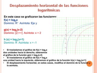 En este caso se graficaron las funciones:
f(x) = log2x
Dominio: R+ Asíntota: Eje y

g(x) = log2(x-2)
Dominio: [2;+∞] Asíntota: x = 2

h (x) = log2(x+1)
Dominio: R Asíntota: x = -1

• Si trasladamos el gráfico de f(x) = log2x
dos unidades hacia la derecha, obtenemos
el gráfico de la función g(x) = log2(x-2)
• Si trasladamos el gráfico de f(x) = log2x
una unidad hacia la izquierda, obtenemos el gráfico de la función h(x) = log2(x+1)
• El desplazamiento horizontal, en estos casos, modifica el dominio de la función y
    la asíntota.
 