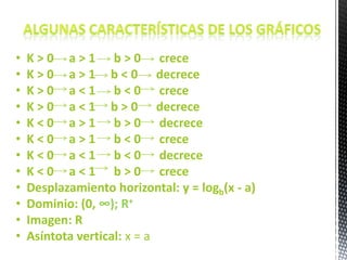 •   K > 0 a > 1 b > 0 crece
•   K > 0 a > 1 b < 0 decrece
•   K > 0 a < 1 b < 0 crece
•   K > 0 a < 1 b > 0 decrece
•   K < 0 a > 1 b > 0 decrece
•   K < 0 a > 1 b < 0 crece
•   K < 0 a < 1 b < 0 decrece
•   K < 0 a < 1 b > 0 crece
•   Desplazamiento horizontal: y = logb(x - a)
•   Dominio: (0, ∞); R+
•   Imagen: R
•   Asíntota vertical: x = a
 