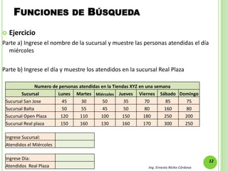 FUNCIONES              DE     BÚSQUEDA
   Ejercicio
Parte a) Ingrese el nombre de la sucursal y muestre las personas atendidas el día
  miércoles

Parte b) Ingrese el día y muestre los atendidos en la sucursal Real Plaza

                Numero de personas atendidas en la Tiendas XYZ en una semana
        Sucursal         Lunes Martes Miércoles Jueves Viernes Sábado Domingo
 Sucursal San Jose         45       30        50        35        70      85  75
 Sucursal Balta            50       55        45        50        80      160 80
 Sucursal Open Plaza       120     110       100       150       180      250 200
 Sucursal Real plaza       150     160       130       160       170      300 250

 Ingrese Sucursal:
 Atendidos el Miércoles

 Ingrese Día:                                                                            12
 Atendidos Real Plaza                                       Ing. Ernesto Nicho Córdova
 