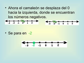 Ahora el camaleón se desplaza del 0 hacia la izquierda, donde se encuentran los números negativos.  Se para en  -2 