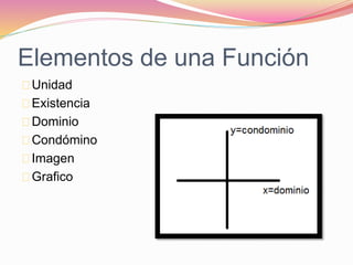 Elementos de una Función 
Unidad 
Existencia 
Dominio 
Condómino 
Imagen 
Grafico 
 