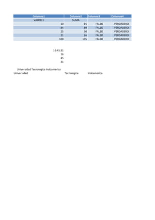 Columna1 Columna2 Columna3 Columna4
VALOR 1 SUMA
10 15 FALSO VERDADERO
84 89 FALSO VERDADERO
25 30 FALSO VERDADERO
21 26 FALSO VERDADERO
100 105 FALSO VERDADERO
16:45:31
16
45
31
Universidad Tecnologica Indoamerica
Universidad Tecnologica Indoamerica
 