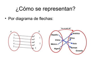 ¿Cómo se representan?
• Por diagrama de flechas: