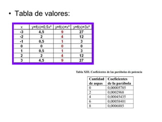 • Tabla de valores: