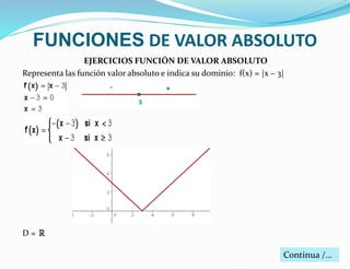 FUNCIONES DE VALOR ABSOLUTO 
EJERCICIOS FUNCIÓN DE VALOR ABSOLUTO 
Representa las función valor absoluto e indica su dominio: f(x) = |x − 3| 
D = 
Continua /… 
 