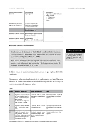 CC-BY-NC-ND • P08/80521/02588                                                              8                               Semiología de las funciones psicológicas



Vigilancia o estado vigil             Hipovigilancia                                •    Somnolencia
(arousal)                             Hipervigilancia                               •    Hipovigilancia Obnubilación
                                                                                    •    Sopor-estupor
                                                                                         – Psiquiátrico
                                                                                         – Orgánico
                                                                                    •    Coma

Claridad de conciencia                Cuadros confusionales
Campo de conciencia                   Cuadros confusioníricos
                                      Cuadros crepusculares

                                      Conciencia del yo

Conciencia del yo corporal Anognosia y/o asomatognosia
                           Despersonalización

Conciencia del yo psíquico Desrealización
                           Trastorno de la identidad del yo



Vigilanciaoestadovigil(arousal):


                                                                                                                        Lectura recomendada
      Grado elevado de eficiencia en el nivel de la coordinación involuntaria,
      correspondiendo a la atención en el plano de los procesos psicológicos                                           J. N. Butcher, S. Mineka y J.
                                                                                                                       M. Hooley (2006) Psicología
      (Diccionari Enciclopèdic de Medicina, 2000).                                                                     Clínica (12.ª edición). Ma-
                                                                                                                       drid: Pearson.
      Es el estado psicológico del que depende el hecho de que seamos cons-
      cientes o no del mundo que nos rodea y de lo que sucede dentro de
      nosotros mismos (Butcher et al., 2006).



Evalúa el estado de la conciencia cualitativamente, ya que explora el nivel de
conciencia.


Clásicamente se han clasificado los niveles o grados de conciencia en VI grados
teniendo en cuenta las distintas oscilaciones de la vigilancia o estado vigil tal
como se muestra en la siguienta tabla.

Tabla 2

Grado         Aspecto subjetivo                     Aspecto objetivo                      EEG

I             Vigilancia excesiva: duran- Conducta ineficaz: pobre Desincronización: amplitud
              te emociones fuertes no     adaptación y escaso auto- media o baja, frecuencias
              existe adaptación óptima control.                     rápidas.
              a la realidad.
              La atención no se puede
              fijar, es débil y difusa.

II            Vigilancia atenta: flexibili-         Conducta eficaz: autocon- Sincronización parcial: am-
              dad y selectividad de ac-             trol y adaptación.        plitud baja, frecuencia rápi-
              ción.                                                           da.

III           Vigilancia relajada: aten-            Conducta relajada: buena              Sincronización: ritmo alfa
              ción flotante, asociacio-             adaptación relativa, ten-             óptimo.
              nes libres de pensamiento             dencia a actitudes auto-
              y disminución de la con-              máticas.
              ciencia del mundo.

Tabla extraída de P. J. Mesa Cid y J. F. Rodíguez Testal (2007). Manual de Psicopatología General. Madrid. Pirámide.
 