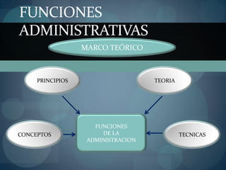 FUNCIONES
ADMINISTRATIVAS
                  MARCO TEÓRICO



     PRINCIPIOS                     TEORIA




                     FUNCIONES
CONCEPTOS              DE LA                 TECNICAS
                   ADMINISTRACION
 
