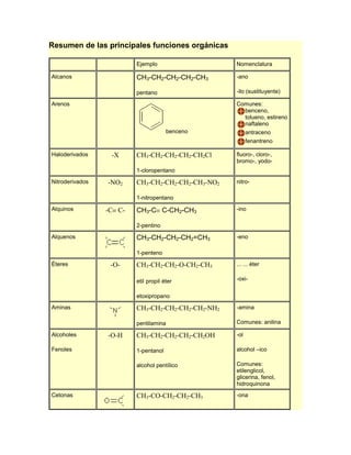 Resumen de las principales funciones orgánicas

                         Ejemplo                   Nomenclatura

Alcanos                  CH3-CH2-CH2-CH2-CH3       -ano

                         pentano                   -ilo (sustituyente)

Arenos                                             Comunes:
                                                     benceno,
                                                     tolueno, estireno
                                                     naftaleno
                                      benceno            antraceno
                                                         fenantreno

Haloderivados     -X     CH3-CH2-CH2-CH2-CH2Cl     fluoro-, cloro-,
                                                   bromo-, yodo-
                         1-cloropentano
Nitroderivados   -NO2    CH3-CH2-CH2-CH2-CH3-NO2   nitro-

                         1-nitropentano
Alquinos         -C C-   CH3-C C-CH2-CH3           -ino

                         2-pentino
Alquenos                 CH3-CH2-CH2-CH2=CH3       -eno

                         1-penteno
Éteres            -O-    CH3-CH2-CH2-O-CH2-CH3     ... ... éter

                         etil propil éter          -oxi-


                         etoxipropano
Aminas                   CH3-CH2-CH2-CH2-CH2-NH2   -amina

                         pentilamina               Comunes: anilina

Alcoholes        -O-H    CH3-CH2-CH2-CH2-CH2OH     -ol

Fenoles                  1-pentanol                alcohol –ico

                         alcohol pentílico         Comunes:
                                                   etilenglicol,
                                                   glicerina, fenol,
                                                   hidroquinona
Cetonas                  CH3-CO-CH2-CH2-CH3        -ona
 