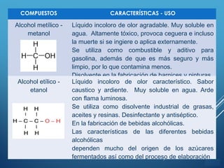 ÍNDICE
COMPUESTOS CARACTERÍSTICAS - USO
Alcohol metílico -
metanol
Líquido incoloro de olor agradable. Muy soluble en
agua. Altamente tóxico, provoca ceguera e incluso
la muerte si se ingiere o aplica externamente.
Se utiliza como combustible y aditivo para
gasolina, además de que es más seguro y más
limpio, por lo que contamina menos.
Disolvente en la fabricación de barnices y pinturas.
Alcohol etílico -
etanol
Líquido incoloro de olor característico. Sabor
caustico y ardiente. Muy soluble en agua. Arde
con flama luminosa.
Se utiliza como disolvente industrial de grasas,
aceites y resinas. Desinfectante y antiséptico.
En la fabricación de bebidas alcohólicas.
Las características de las diferentes bebidas
alcohólicas
dependen mucho del origen de los azúcares
fermentados así como del proceso de elaboración
 