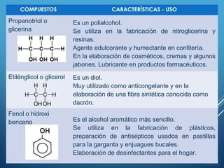 ÍNDICE
COMPUESTOS CARACTERÍSTICAS - USO
Propanotriol o
glicerina
Es un polialcohol.
Se utiliza en la fabricación de nitroglicerina y
resinas.
Agente edulcorante y humectante en confitería.
En la elaboración de cosméticos, cremas y algunos
jabones. Lubricante en productos farmacéuticos.
Etilénglicol o glicerol Es un diol.
Muy utilizado como anticongelante y en la
elaboración de una fibra sintética conocida como
dacrón.
Fenol o hidroxi
benceno Es el alcohol aromático más sencillo.
Se utiliza en la fabricación de plásticos,
preparación de antisépticos usados en pastillas
para la garganta y enjuagues bucales.
Elaboración de desinfectantes para el hogar.
 