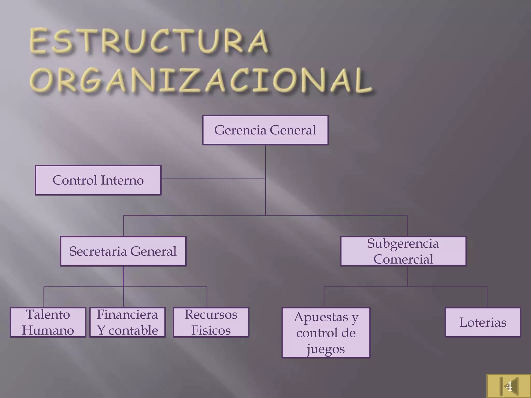 Gerencia General


    Control Interno



                                                        Subgerencia
      Secretaria General
                                                         Comercial



Talento    Financiera      Recursos        Apuestas y                 Loterias
Humano     Y contable       Fisicos        control de
                                             juegos

                                                                             4
 