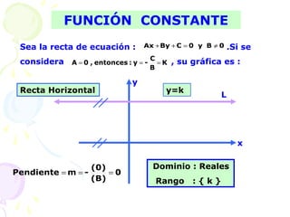 FUNCIÓN CONSTANTE
Sea la recta de ecuación : .Si se
considera , su gráfica es :
0By0CByAx ≠=++
K
B
C
-y:entonces,0A ===
x
y
y=k
Dominio : Reales
Rango : { k }
L
0
(B)
(0)
-mPendiente ===
Recta Horizontal
 