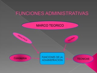 MARCO TEORICO




Conceptos     FUNCIONES DE LA
                                TECNICAS
              ADMINISTRACION
 