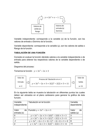 Variable independiente: corresponde a la variable (x) de la función, son los
valores de entrada o Dominio de la función.
Variable dependiente: corresponde a la variable (y), son los valores de salida o
Rango de la función.
TABULACIÓN DE UNA FUNCIÓN
Consiste en evaluar la función dándole valores a la variable independiente o de
entrada para obtener los respectivos valores de la variable dependiente o de
salida.
Diagrama del proceso:
Tomamos la función
En la siguiente tabla se muestra la tabulación en diferentes puntos los cuales
deben ser ubicados en el plano cartesiano para generar la gráfica de ésta
función.
Variable
independiente
Tabulación en la función Variable
dependiente
Valor de
entrada (x)
Función Valor de
salida (y)
0 ( ) ( ) 3
1 ( ) ( ) 4
-1 ( ) ( ) 8
2 ( ) ( ) 11
Valores de
entrada (x)
Dominio
Valores de
salida (y)
Rango
Valor de
Entrada
x= 2
( ) ( )
Proceso de Tabulación en x= 2
Valor de
Salida
y= 11
 