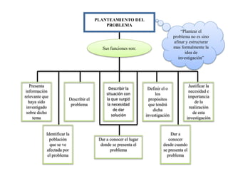 Justificar la
necesidad e
importancia
de la
realización
de esta
investigación
Definir el o
los
propósitos
que tendrá
dicha
investigación
Describir el
problema
Sus funciones son:
“Plantear el
problema no es sino
afinar y estructurar
mas formalmente la
idea de
investigación”
Identificar la
población
que se ve
afectada por
el problema
Dar a
conocer
desde cuando
se presenta el
problema
Describir la
situación con
la que surgió
la necesidad
de dar
solución
Presenta
información
relevante que
haya sido
investigado
sobre dicho
tema
Dar a conocer el lugar
donde se presenta el
problema
PLANTEAMIENTO DEL
PROBLEMA
 