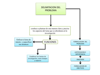DELIMITACION DEL
PROBLEMA
conduce a plantear de una manera clara y precisa
los aspectos del tema que se abordaran en la
investigación
FUNCIONES
Enfocar el área de
interés y especificar
sus alcances
Establecer los limites de
investigación, como tiempos
y espacios
FORMULACION DEL
PROBLEMA
JUSTIFICACION E
IMPORTANCIA
OBJETIVOS
FORMULACION DE
OBEJTIVOS
 