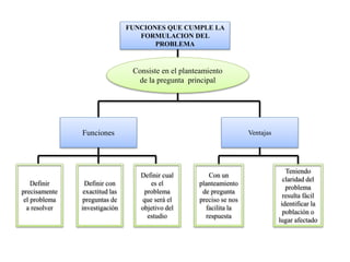 FUNCIONES QUE CUMPLE LA
FORMULACION DEL
PROBLEMA
Funciones Ventajas
Consiste en el planteamiento
de la pregunta principal
Definir con
exactitud las
preguntas de
investigación
Definir
precisamente
el problema
a resolver
Definir cual
es el
problema
que será el
objetivo del
estudio
Con un
planteamiento
de pregunta
preciso se nos
facilita la
respuesta
Teniendo
claridad del
problema
resulta fácil
identificar la
población o
lugar afectado
 